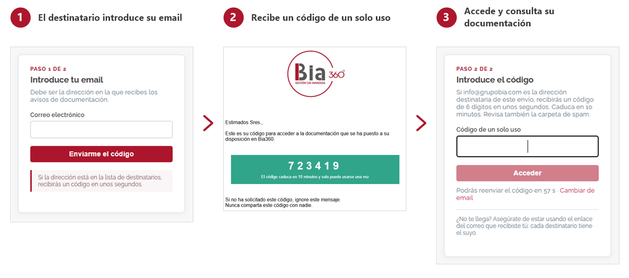 El nuevo acceso verificado en tres pasos: el destinatario introduce su email, recibe un código de un solo uso y accede a su documentación