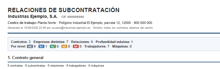 Cabecera del informe de relaciones de subcontratación de un centro de trabajo, con el resumen de contratos, empresas, relaciones y empresas por nivel (datos ficticios)
